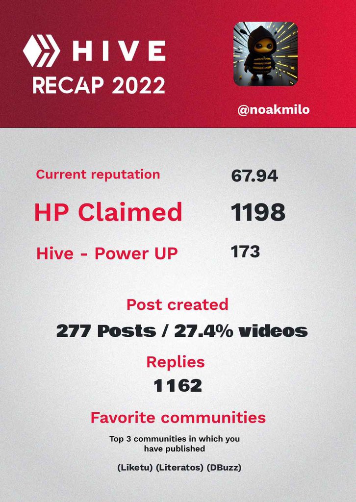 noakmilo's tweet photo. Venga, el reto para 2023 será subir el número de posts a 500 y que al menos el 50% sean videos.

#HiveRecap2022 https://t.co/N6IvMsBNTy