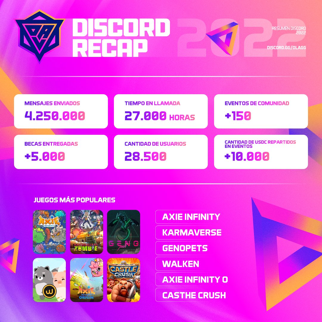 OLAGuildGames's tweet image. 🎬 ¡Revive con nosotros el #DiscordRecap!

Este 2022 ha sido un año lleno de actividades, por ello lo hemos resumido en una sola imagen 🤩

1/3 🧵