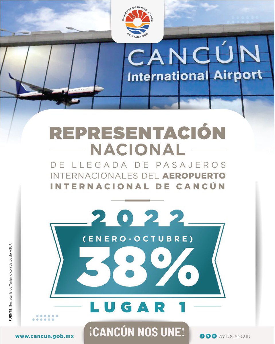 Gracias a la calidad de nuestro servicio turístico, a nuestra conectividad aérea y la infraestructura turística que contamos en #Cancún #SomosLíderes nacionales en la captación de turismo internacional.
#CancúnNosUne