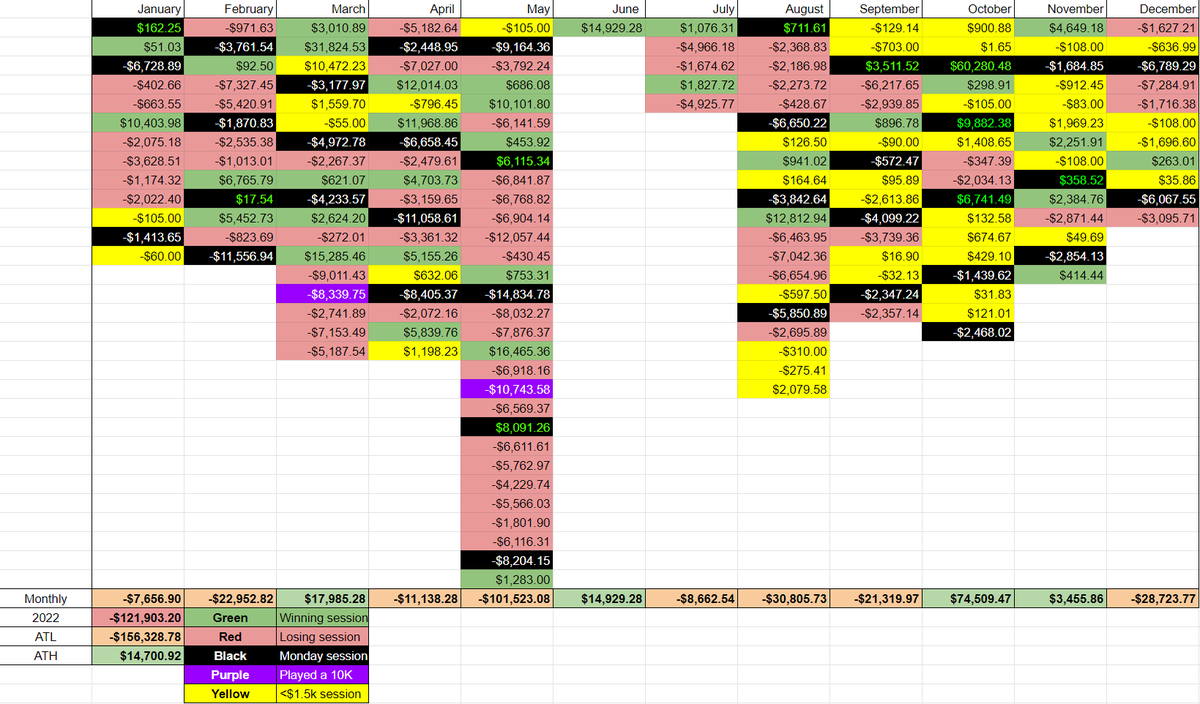 ALLinPav's tweet photo. 2022 RESULTS: 

ATL: -$156,328.78
ATH: +$14,700.92
Total: -$121,903.2

Detailed stats &amp; thoughts below 👇🧵 https://t.co/ZpLpyBIGVS