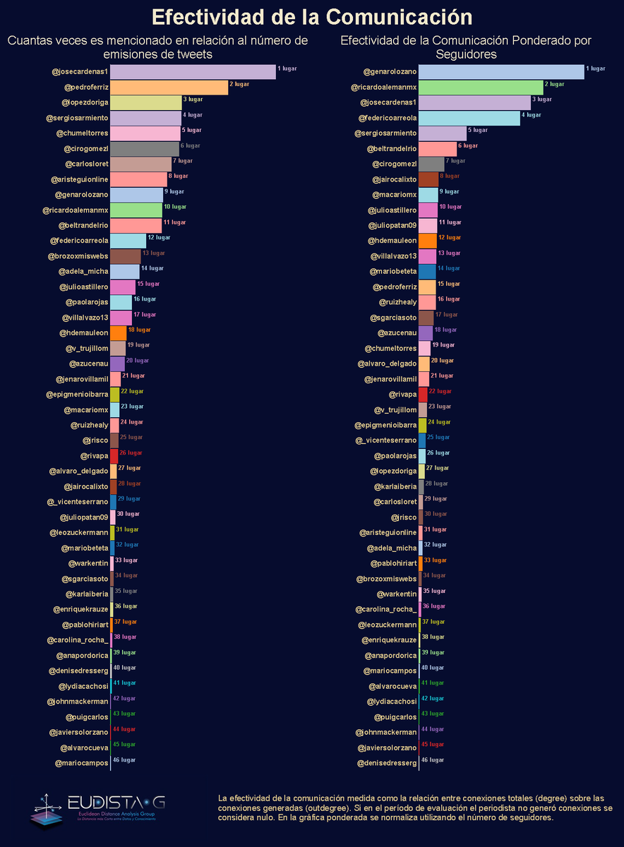 Dominancia en Twitter de los principales periodistas de México: 29-30Dic 2022

tinyurl.com/EuDistaG30Dec2…

Amplitud de red (en % de usuarios):
@ricardoalemanmx 14.6%
@chumeltorres 11.2%
@epigmenioibarra 10.7%
@lopezdoriga 9.8%
@cirogomezl 5.9%
@aristeguionline 5%
@hdemauleon 4.7%