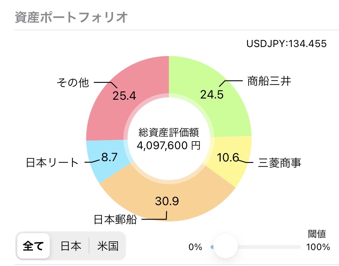 repirepix's tweet photo. 投資活動を始めて丸一年経ちました。国内株式4,097,600円、米国株式(paypay証券)20,026円、投資信託1,095,765円、評価額合計5,213,391円。年間配当445,999円。海運株に偏っちゃったからバランス修正中なんだけど、一年生にしては頑張れてるかな？💦 https://t.co/1LeUGY50A6