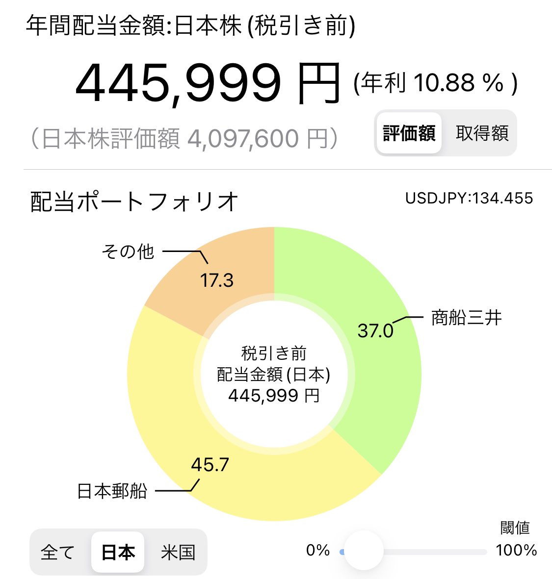 repirepix's tweet photo. 投資活動を始めて丸一年経ちました。国内株式4,097,600円、米国株式(paypay証券)20,026円、投資信託1,095,765円、評価額合計5,213,391円。年間配当445,999円。海運株に偏っちゃったからバランス修正中なんだけど、一年生にしては頑張れてるかな？💦 https://t.co/1LeUGY50A6
