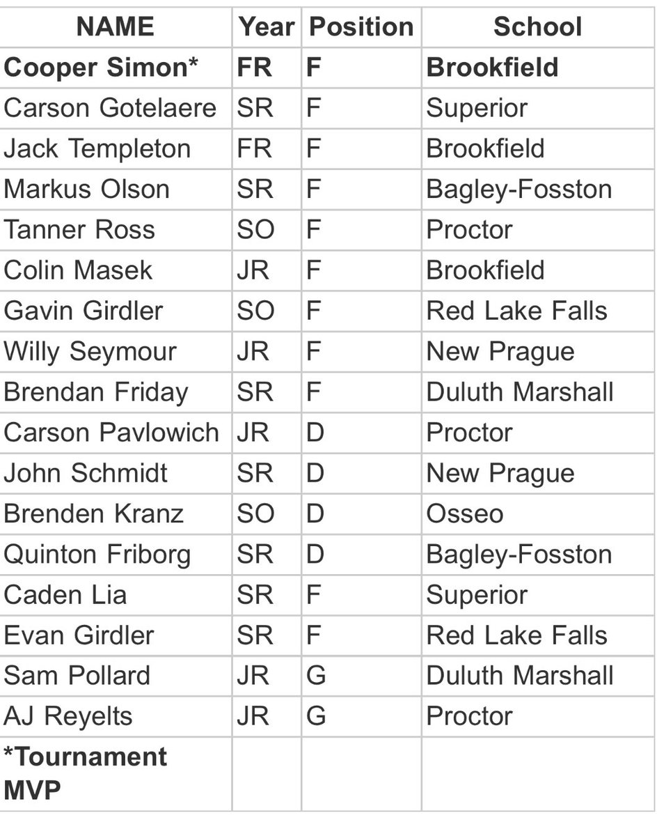 Congrats to all named to the Bill McGann Play it Again Sports All-Tournament team. Huge Congrats to Stars players Jack Templeton, Colin Masek, and Tournament MVP Cooper Simon <a href="/WiPrepHockey/">WisconsinPrepHockey</a> <a href="/ADBEHS/">B'EAST Athletics</a> <a href="/BCHSAAD/">BCLancers</a> <a href="/HHS_Chargers/">Hamilton Athletics</a> <a href="/TosaRedRaiders/">TosaEastAthletics</a> <a href="/TWTrojans/">Tosa West</a> <a href="/FallsAthletics/">Falls Athletics</a> <a href="/MattRoadhouse/">Matt Roadhouse</a>