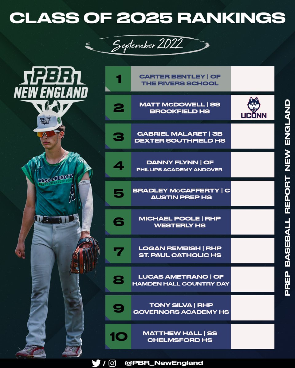 Prep Baseball Report New England on Twitter "👀 The Year In Review Top Viewed Articles In 2022