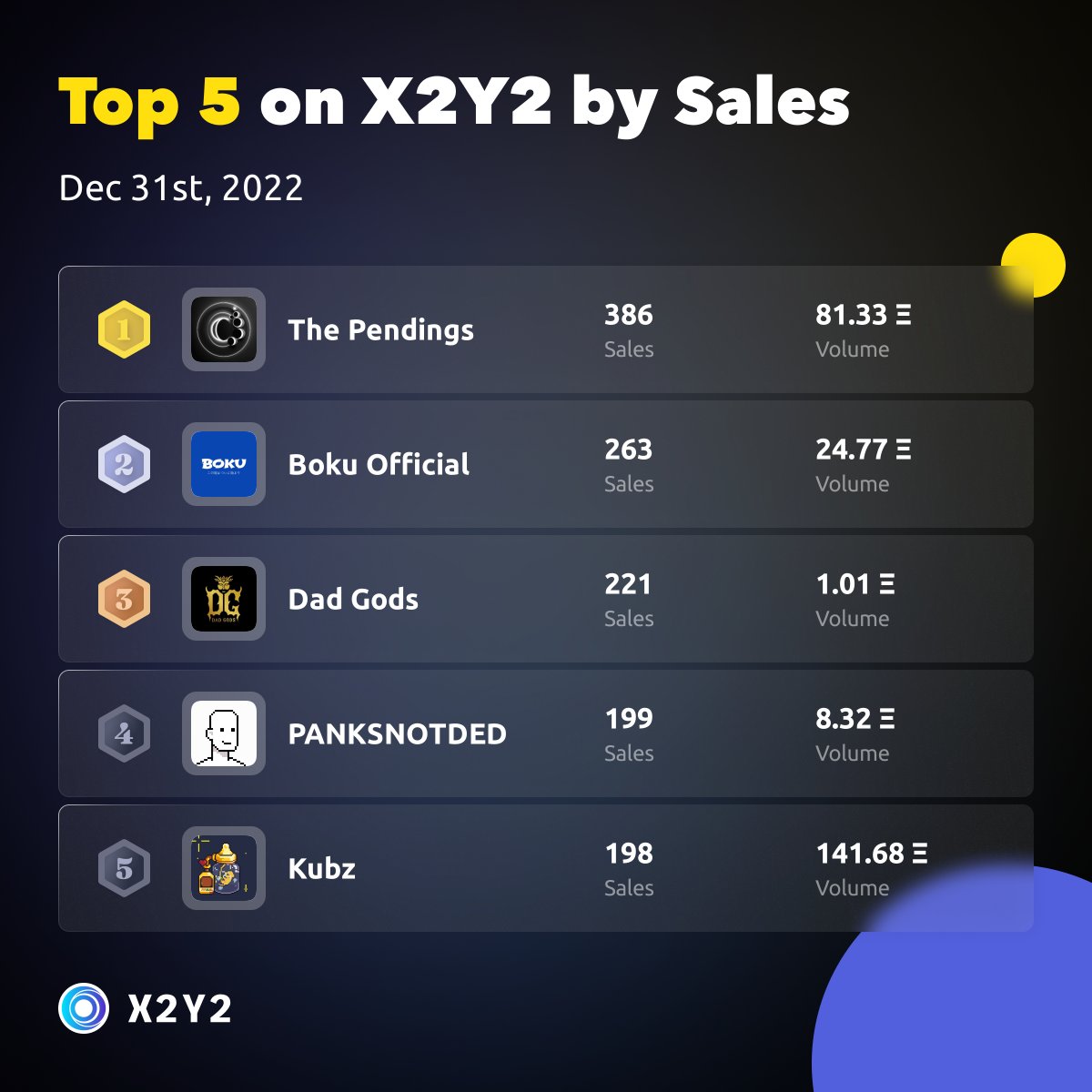 Top 5 projects on #X2Y2 by Sales in the last 24 hours 🎉🥳

- 1 The Pendings <a href="/thependings/">The Pendings</a>
- 2 Boku Official <a href="/bokuNFT/">Boku</a>
- 3 Dad Gods <a href="/DadGodsNft/">DadGods</a>
- 4 PANKSNOTDED <a href="/irmanhilmi1/">irman (redemption arc)</a>
- 5 Kubz <a href="/keung/">Keungz</a>

x2y2.io/collections?ta…