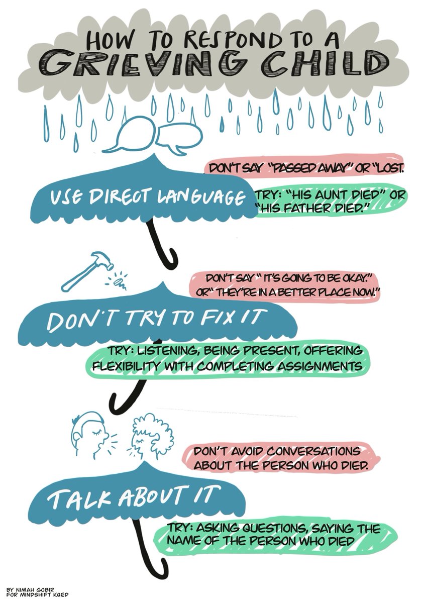 How to support grieving child.

Ideas via <a href="/g28nelson/">Gen Nelson</a>
#Sketchnote via <a href="/NimahGobir/">Nimah Gobir</a>