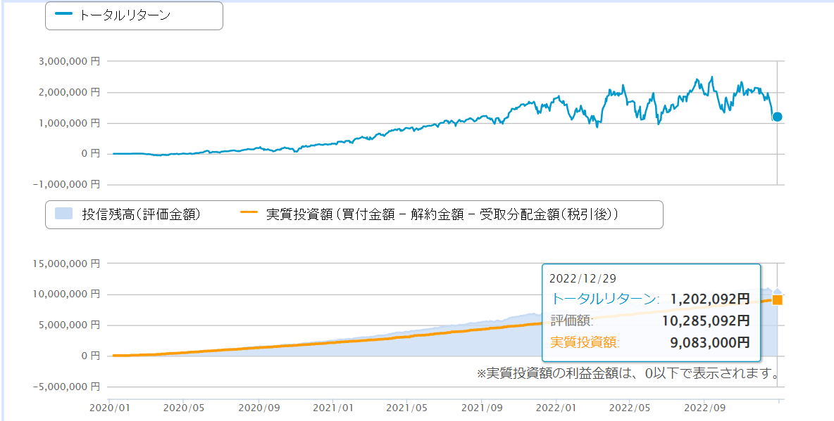 2210_ke's tweet photo. インデックス投資の3年の結果です。
今年は、マイナスでした。
気にせず、淡々と積み立てます。

来年もよろしくお願い致します! https://t.co/f9qJ5DaTIG
