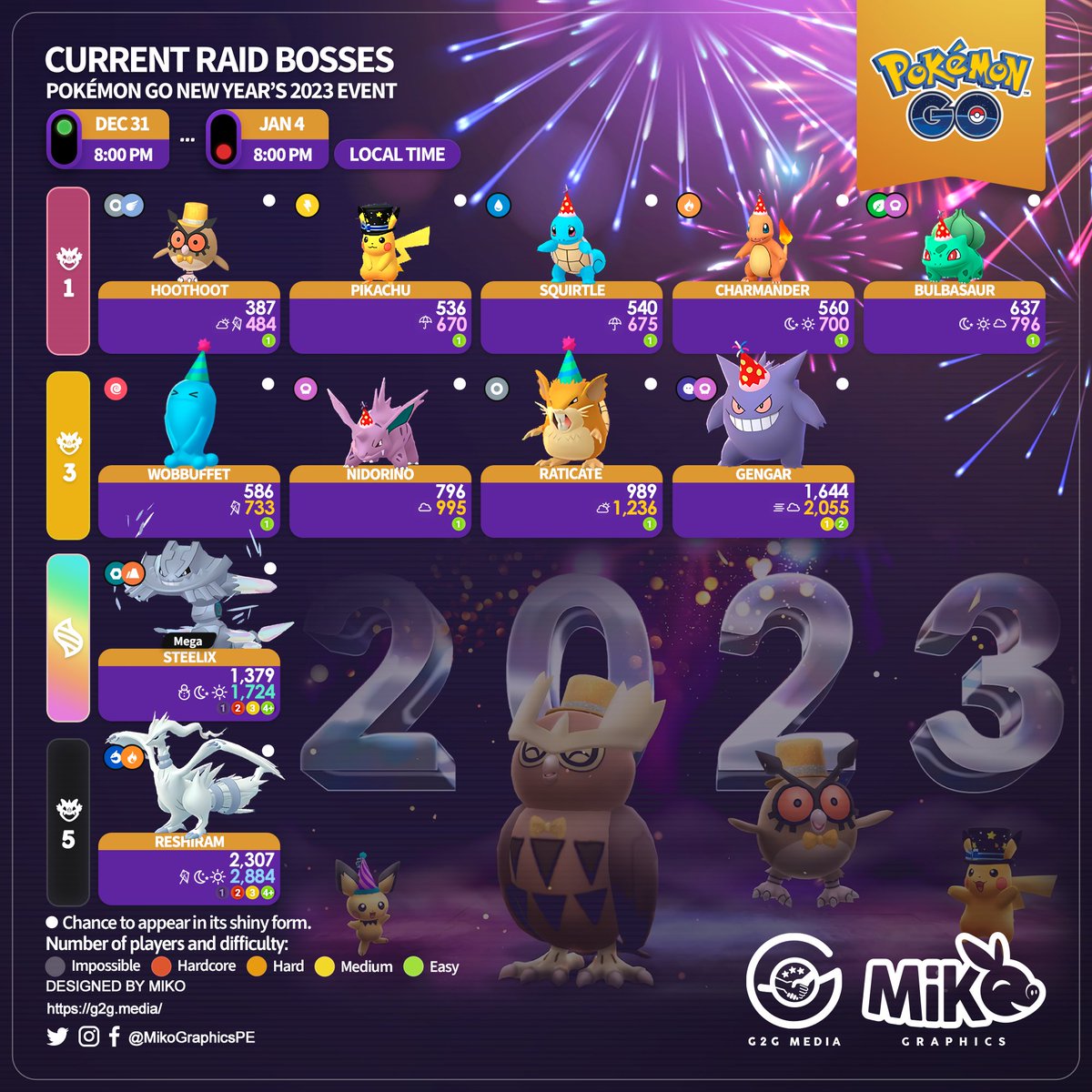 MikoGraphicsPE's tweet image. 🇺🇸🇪🇸🇫🇷
Current Raid Bosses
Pokémon GO New Year’s 2023 event

#PokemonGO #PokemonGOApp #MikoGraphics