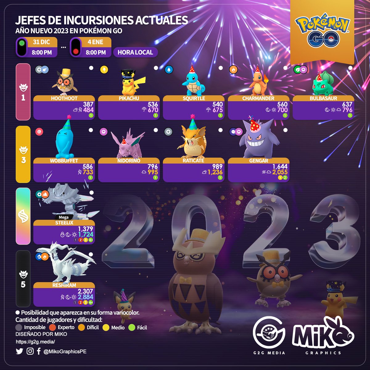 MikoGraphicsPE's tweet image. 🇺🇸🇪🇸🇫🇷
Current Raid Bosses
Pokémon GO New Year’s 2023 event

#PokemonGO #PokemonGOApp #MikoGraphics