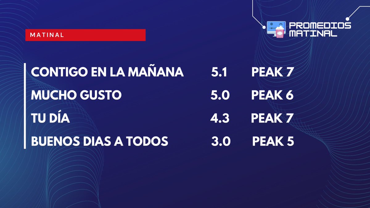 vemos_tele's tweet photo. Rating online de esta mañana y tarde #TVChilena: https://t.co/URJqsIdPP7