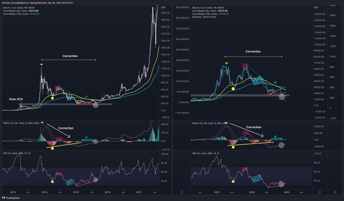 TechDev_52's tweet photo. $BTC / #NASDAQ 

Correction began April 2021. https://t.co/SWkWZyA4OB