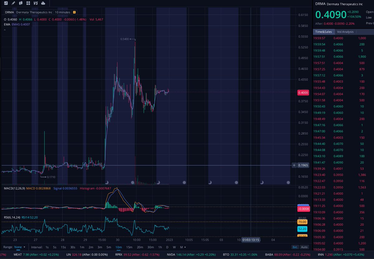 0_Rain_Man_0's tweet photo. Riding this lovely wave 🌊🌊 $DRMA 
#stocksinfocus #watchlist #fomo #trading #trade #stocks https://t.co/0iueq9BsYy