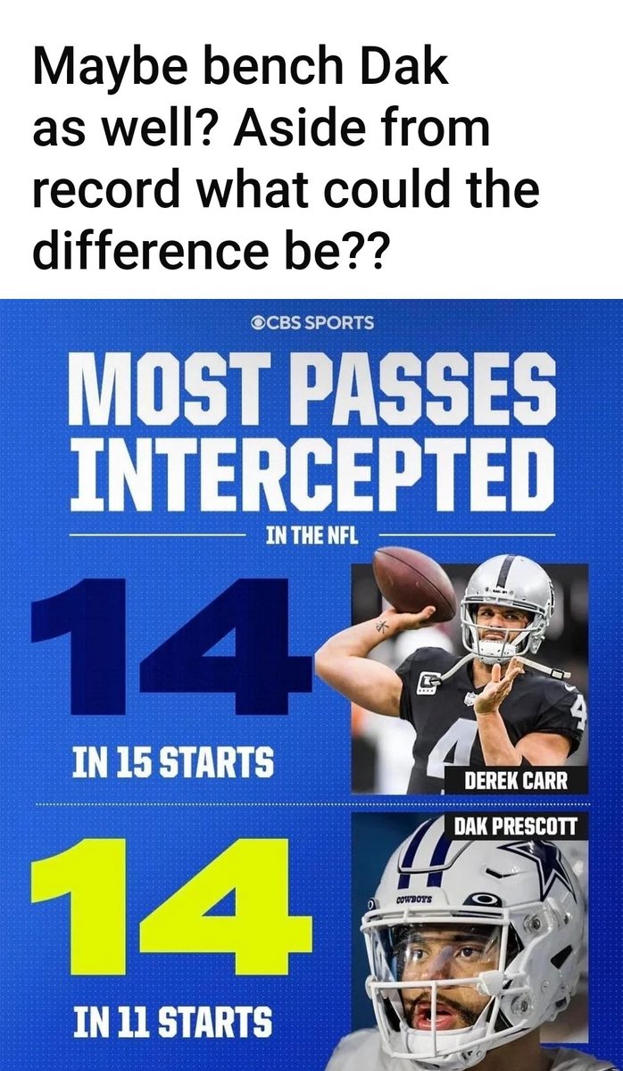 MRraidernights's tweet image. Now look at the defense that Dak gets to play with compared to Derek and look at the rest of their stats for the year and you'll really wonder what the heck is going on.