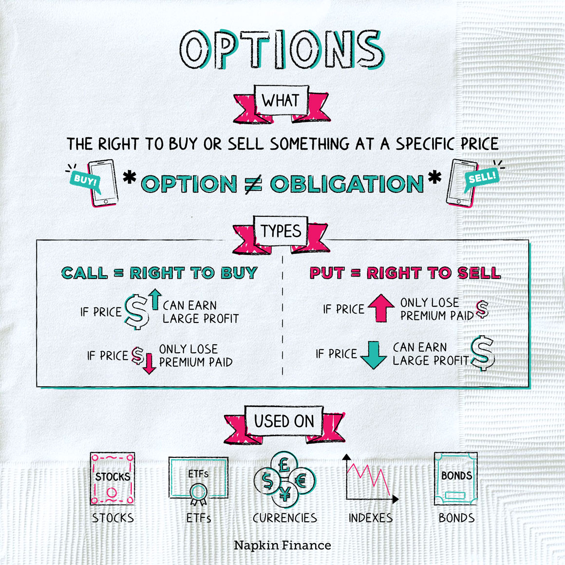 Fun Fact: The lingo of options trades can get pretty kinky. “Collars,” “straddles,” “strangles,” and “spreads” are just a few of the types of trades you can make.