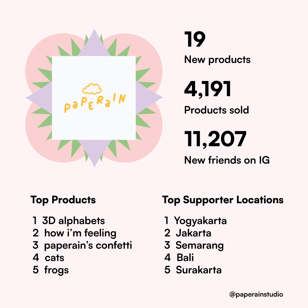 paperain_studio's tweet photo. thanks for a great year 2022! 💛💛 https://t.co/Gaoz7Dos2D
