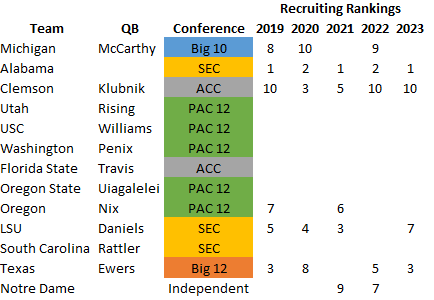 Never too early to get a jump start on future bets for College Football!

Who do you have as the favorites next year?

Alabama leading the pack in the recruiting rankings, but no definitive QB.

Note: left out teams losing starting QB and/or significant components https://t.co/F3epPiHOsa