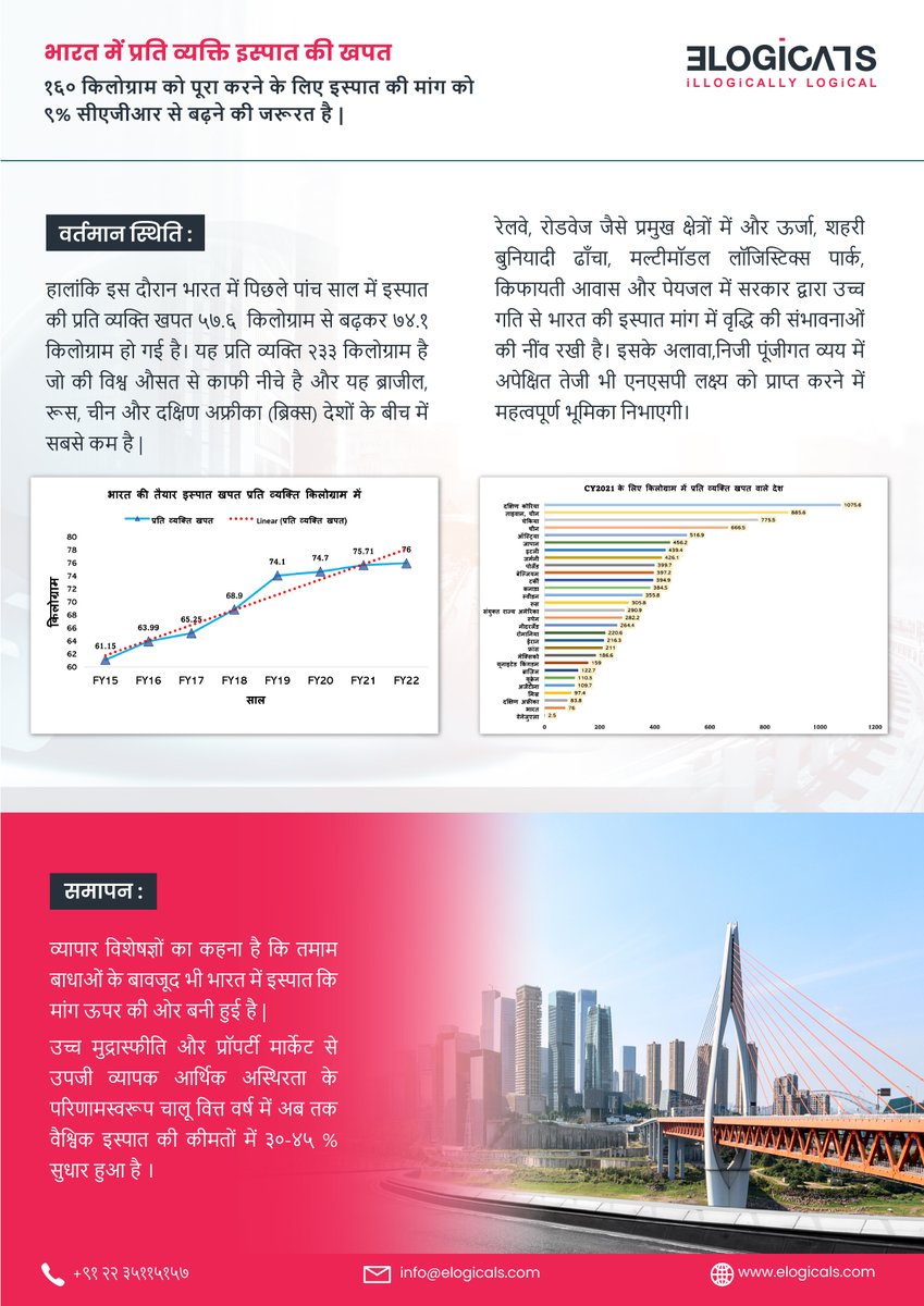 MetaMarketInfo's tweet photo. भारत में व्यक्तिग इस्पात की खपत १६० किलोग्राम को पूरा करने के लिए इस्पात की मांग को ९% सीएजीआर से बढ़ने की जरूरत है|
मुफ्त कॉपी:https://t.co/I2bZGxJvfV
#steel #steelexports #steelimports #steelproduction #steelconsumption #indian #world #WorldSteel #indiansteelassociation https://t.co/nba3jERLpX