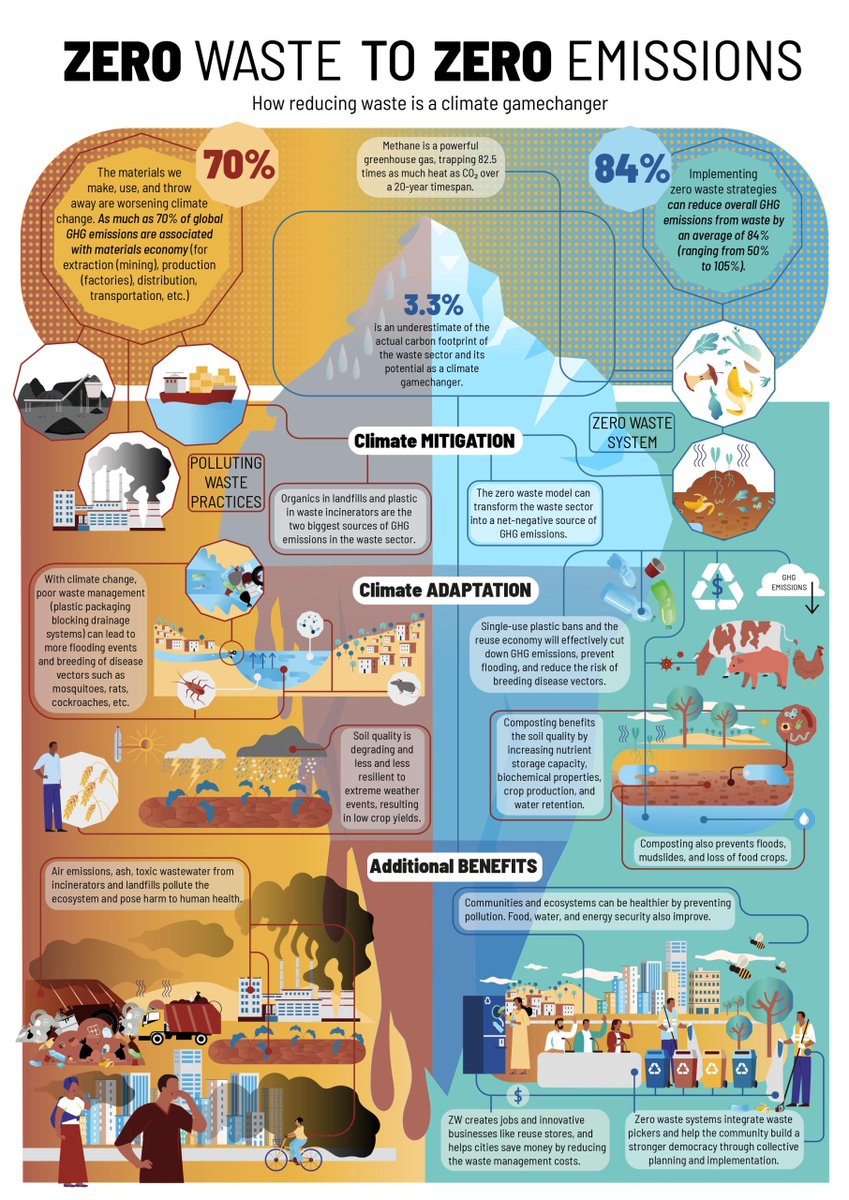 GAIAnoburn's tweet photo. The introduction of #zerowaste systems in cities around the world would be one of the quickest and most affordable ways to reduce global heating and stay below 1.5°C of warming.
Explore how this can be implemented: https://t.co/OhGksfHGZW
#ZeroWasteZeroEmissions #YearEndReads https://t.co/z5DkYSgyKI