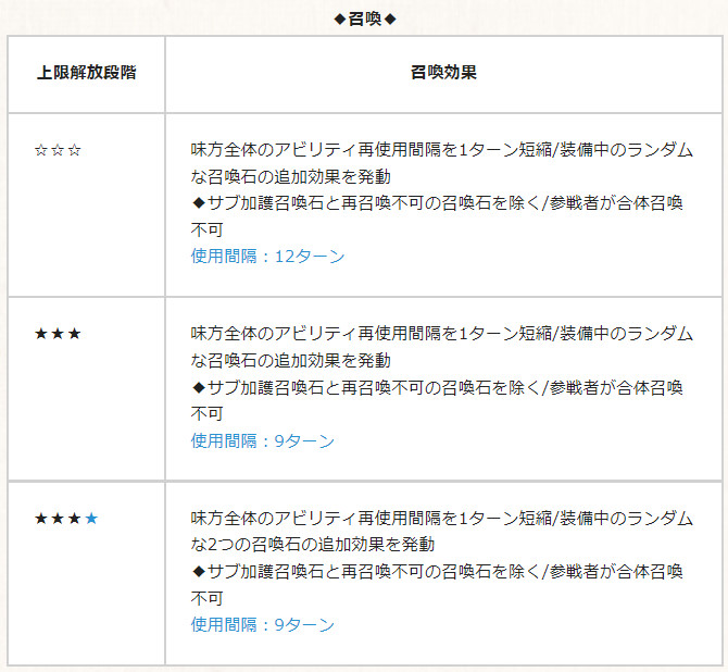 グラブル用 Spookies ヤチマ4凸時性能 メイン装備時加護 全属性攻撃力が140 Up サブ装備時加護 1ターンに2回召喚可能 召喚効果 味方全体のアビ再使用間隔を1ターン短縮 装備中のランダムな2つの召喚石の追加効果を発動 サブ加護召喚石と再召喚