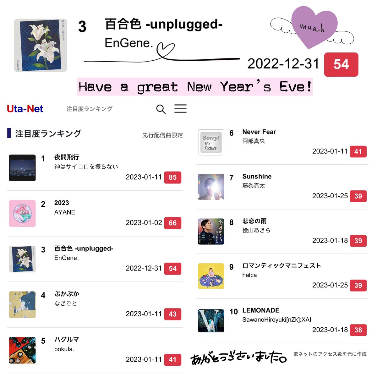EnGene_m's tweet photo. #歌ネット @UTANET_STAFF さん
#注目度ランキング にて、

本日、2022年12月31日(土)リリース
#EnGene.
ラストシングル
「#百合色 -#unplugged-」

ランキング最終日の今日、3位🥉を頂戴いたしました✨
「いいね！」してくださった皆さま、本当にありがとうございました！

https://t.co/NkTJ0BxvzN https://t.co/dPgCwCo3QD