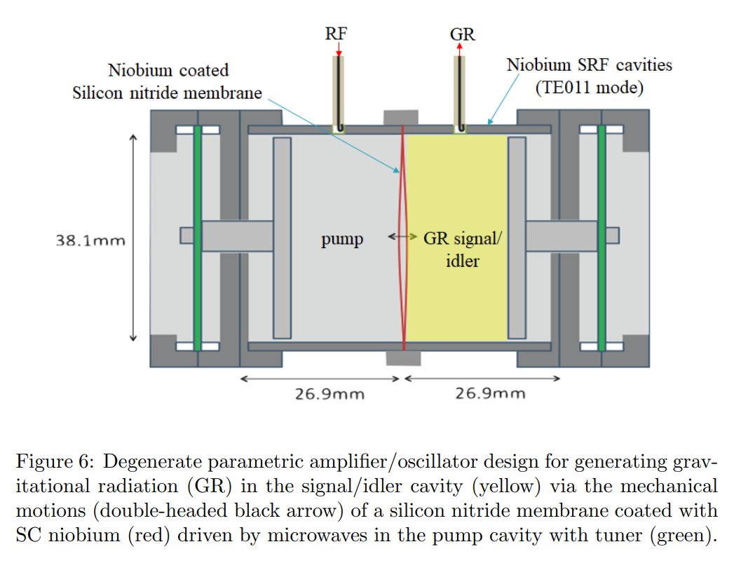 ToughSf's tweet photo. Could we make a gravity laser?

This paper proposes using a regular laser on a superconducting RF cavity to generate gravitational waves via the 'dynamical Casimir effect', which is a verified quantum effect.
https://t.co/1qKCYhDyyM https://t.co/cgWytqi0hX