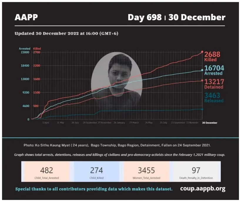 DAILY UPDATE 30/12/22 DAY 698

2,688 killed (+3)
16,704 total arrested (+53)
13,217 still detained (+50)

brief aappb.org/?p=23818

total arrested bit.ly/3t7IE90
still detained bit.ly/3m3Z8Lm
killed bit.ly/3taCmp3
released bit.ly/3MbC3kd