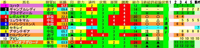 2022/12/31
#大井4R
Ｃ２二
ダ1400（差し馬からか）※注省略
【修正】
〇⑥ハイレジリエンス
〇⑨ヒロノランマン
▲⑪エンドオブザロード/外目の枠でどうかだが
▲⑫ミキネス
△④レガルドモア
△⑤リュウキマル
☆①コハク/立ち回れば食い込みも
☆③ブライディール/捌き次第も休養効果であるいは  