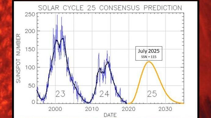 apanalis's tweet photo. 🟥#25SolarCycle desde 1755.
🟧Desde fin 2019 hasta hoy, excepcional actividad solar y el mundo se ha visto "alterado"
🔇Fin Octubre, clave, no tuvo consecuencias.
🟨La élite utiliza conocim.esotérico, astrológico, astronómico para cambios de paradigma.
💥Atentos a lo que viene https://t.co/aQ705ebayO