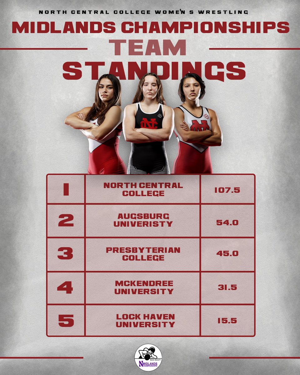 NCC_Athletics's tweet photo. No. 2 @NCCwomensWR Crowned Inaugural #Midlands58 Champions

📰:https://t.co/n7CWijQZcv

#WeAreNC | #FearTheBird | #SHAPOWIE https://t.co/E8L5T9Yty1