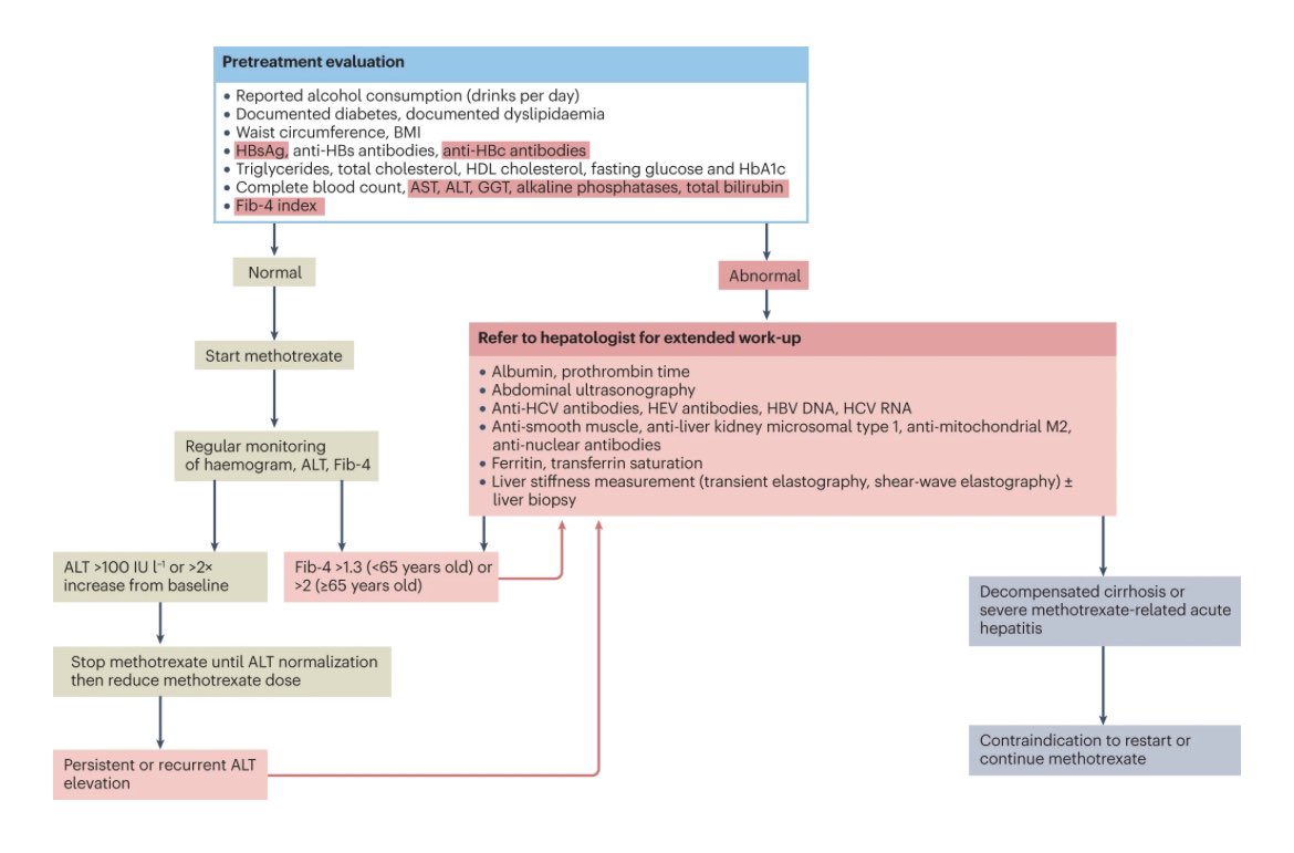 Need to be less scared about the use of MTX, considering liver disease!
<a href="/NatRevRheumatol/">NatRevRheumatol</a> THX!

nature.com/articles/s4158…