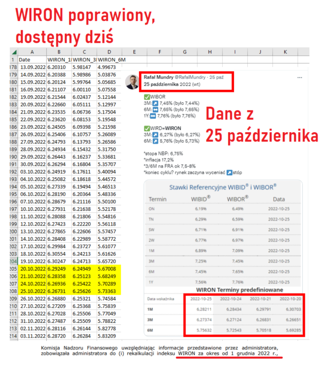 RafalMundry's tweet photo. GPW Benchmark błędnie liczył WIRON przez calutki 2022 rok⚠️
Rekalkulacji dokonano jednej, ale poprawiono WIRON z wszystkich dni z 2022 roku

KNF zobowiązał do poprawy stawek od 1 XII 2022. Ale poprawili za cały 2022

Może nie powiadomili KNF, że błędy były nie tylko od 1 grudnia? https://t.co/iZN0hKt64V