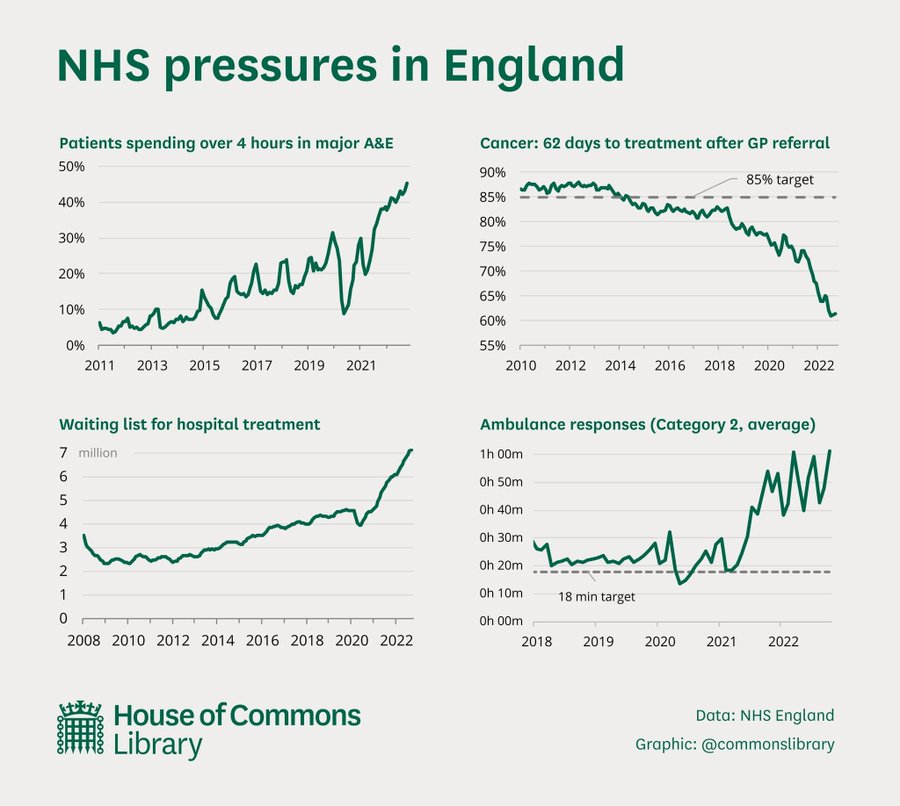 The NHS is completely BROKEN It WASNT broken by COVID/Ukraine/inflation(*delete excuse) It was broken by deliberate CHOICES to break it RT if you want this/next government to make CHOICES to properly fund the NHS, reward its staff & provide better healthcare for UK population