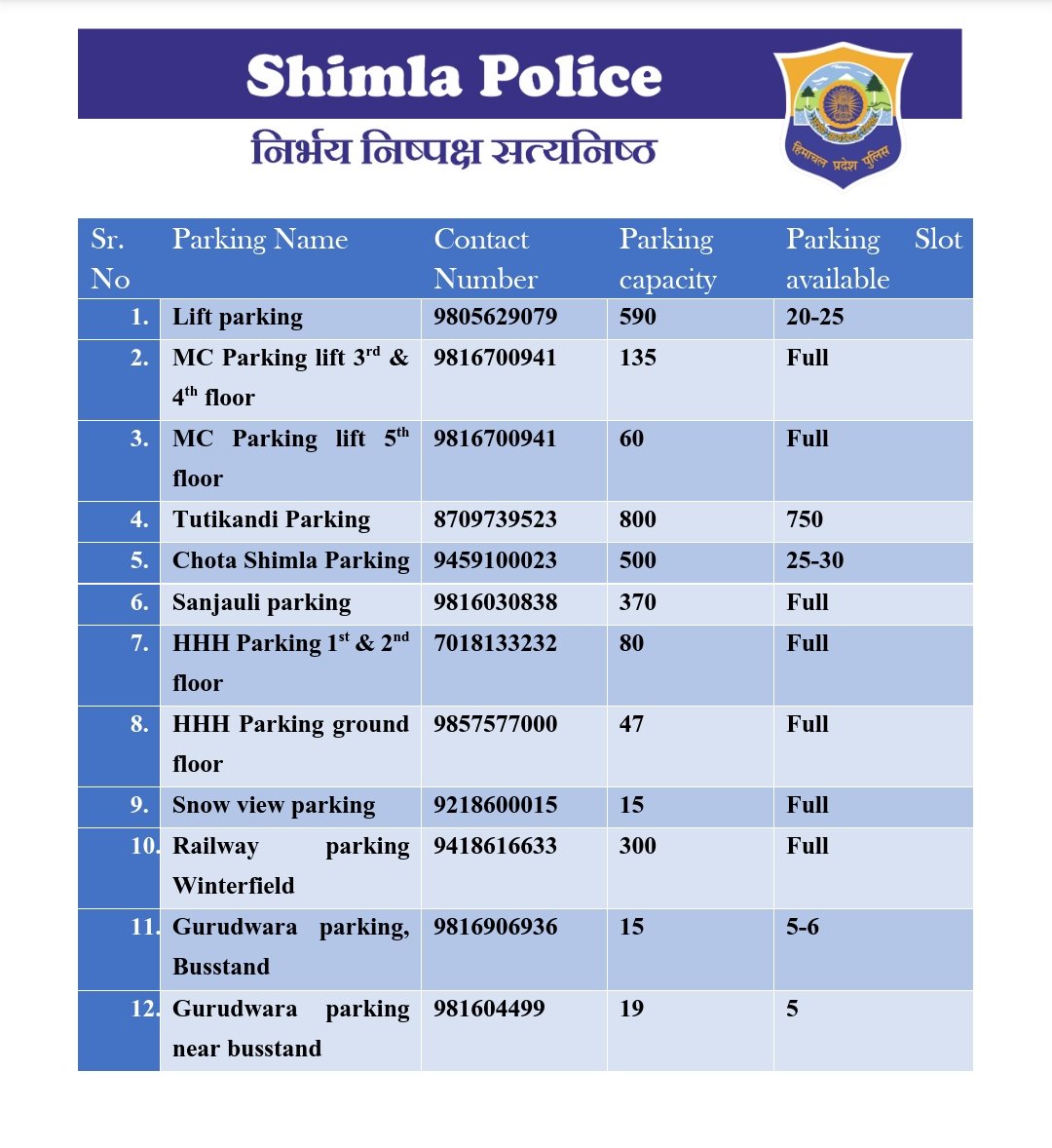 PoliceShimla's tweet photo. #ShimlaPolice 
#Parkingstatus
#31stDecember https://t.co/XoAEJxTJ4C