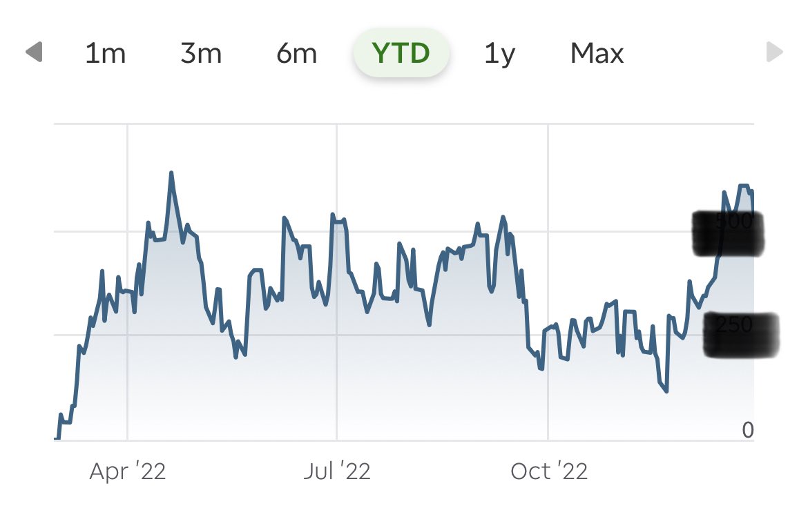 EazyTradez_'s tweet photo. Well this sums up 2022,the start of my trading journey. I ant fazed at all. All I know is that I’m in good hands with these furus and I ant stoping now 🫡 shoutout @HokuTrades @TheRealNasa00 @DrBullShark @RockyBTrades @poguetrading @WizardkellyYal @starttradingtwo @romeo_patel https://t.co/xQJcXojTa4