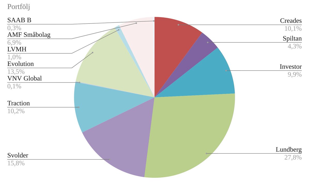 erikhswe's tweet photo. -14,07% för året.
Länge sedan jag gjorde en portföljuppdatering. Började studera under hösten och sålde därför större delen av portföljen för ett halvår sedan. Har dock fått ett jobb som börjar i Januari och har därmed köpt in mig igen (på i princip samma nivå som jag sålde) https://t.co/qKpDglJuZO