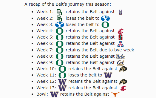 RedditCFB's tweet image. After their win in the Alamo Bowl last night, Washington will hold the College Football Belt through the offseason. reddit.com/r/CFB/comments…