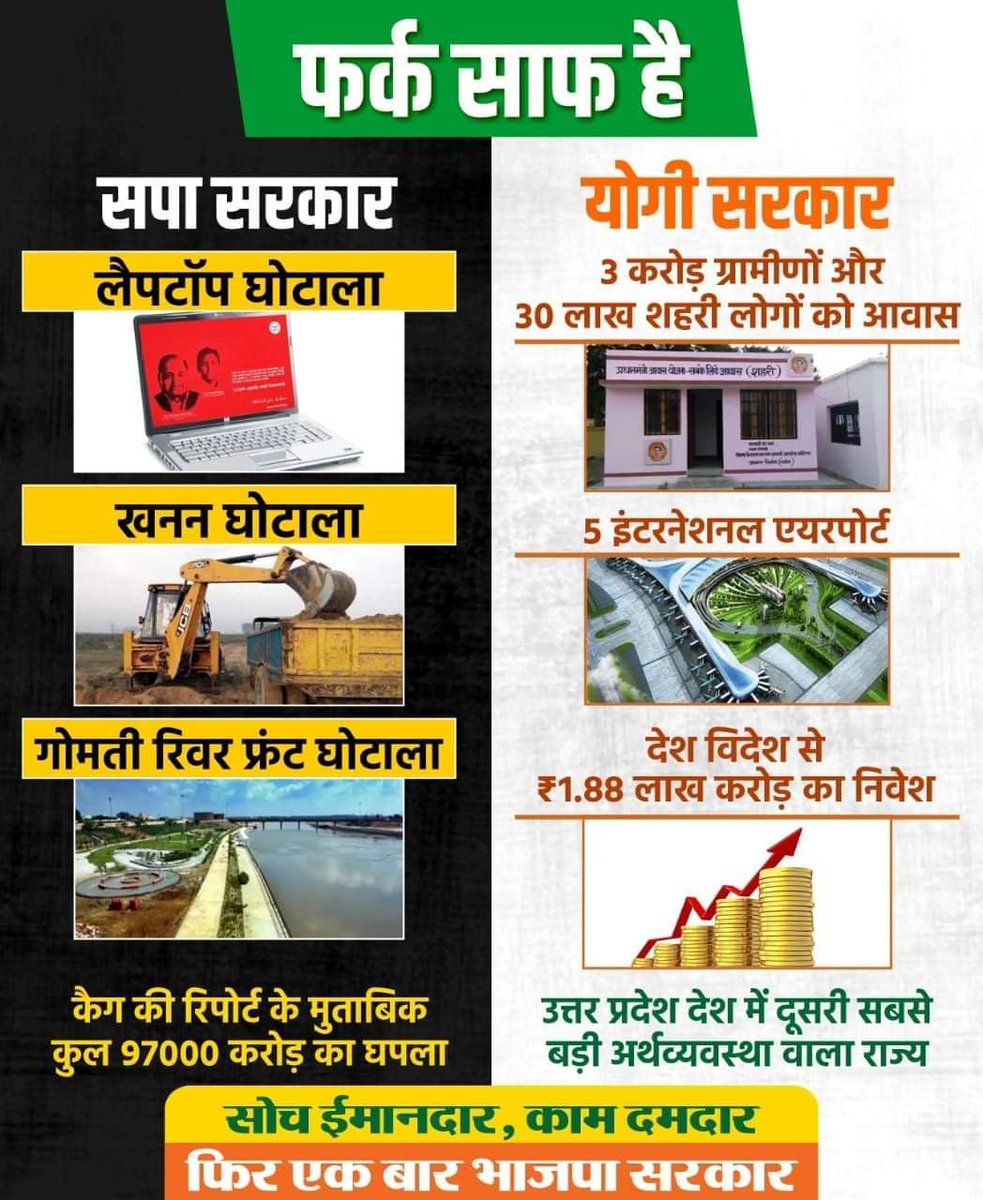 Mathurawale_'s tweet photo. @yadavakhilesh समाजवादी पेंशन घोटाला
भर्ती घोटाला
खाद्यान्न घोटाला
लैपटॉप घोटाला
गोमती रिवर फ्रंट घोटाला
साइकिल ट्रैक घोटाला

सपा सरकार में सिर्फ घोटाले हुए हैं, अब किस मुँह से आप भाजपा पर सवाल उठाते हैं, जनता इन घोटालों को भूली नहीं है। https://t.co/oceeH6HpOR