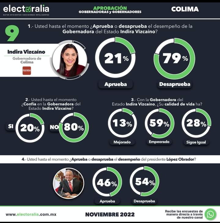 La_Lealtad_Mx's tweet photo. Solo el 20% de los Colimenses confían en la Gobernadora Indira Vizcaíno Silva.

#Local #Colima #GobiernoColima #Reprobada #IVS https://t.co/qsTlPeWbat