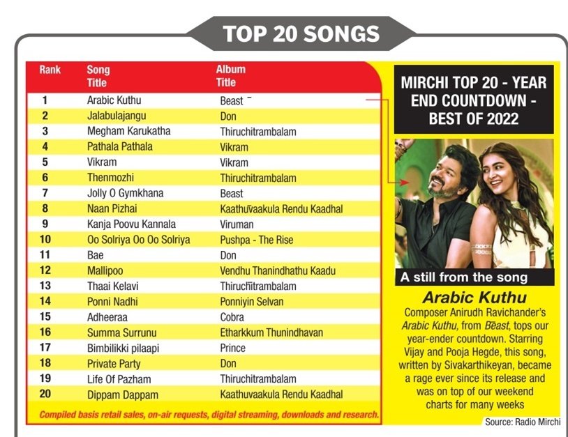 Top 20 Mirchi countdown of 2022.
#Arabickuthu tops the Chart followed by #Jalabulajangu & #Meghamkarukadha. #Mirchitop20 #Beast #don #Year2022 #2022songs #Varisu