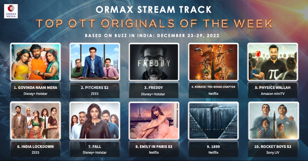 Top story: @OrmaxMedia: 'Ormax Stream Track: Top 10 OTT originals in India, including upcoming shows/ films, based on Buzz (Dec 23-29) #OrmaxStreamTrack #OTT ' , see more tweetedtimes.com/toddkoba98?s=t…
