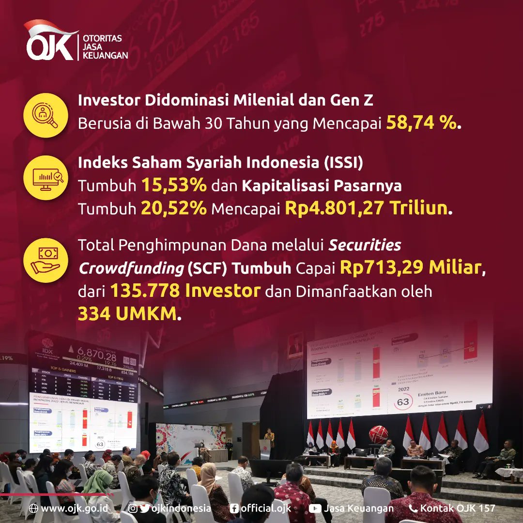 ojkindonesia's tweet photo. Kita lihat yuk apa saja capaiannya di postingan ini.

#OJKIndonesia #Keuangan #PasarModalIndonesia #PasarModalHebat #Investor #Proaktif #Kolaboratif https://t.co/b4KGxKJHie