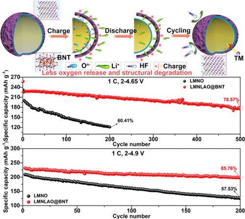 bhkenlo's tweet photo. Integrating a Ferroelectric Interface with a Well-Tuned Electronic Structure in Lithium-Rich Layered Oxide Cathodes for Enhanced Lithium Storage https://t.co/lMqEB7Pp6h Wei and co-workers @InorgChem #lithium #LLOs #batteries #lanthanum #aluminum #BNT https://t.co/6i3i8zPU6d