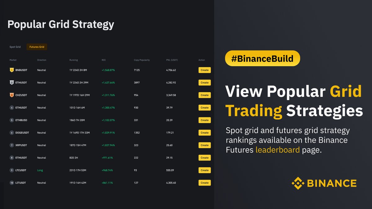 binance's tweet photo. First off, what is Grid trading? Grid trading on #Binance helps automates buying and selling.

Our new #BinanceBuild update ranks the top Spot and Futures Grid trading strategies to follow! https://t.co/O0FdYBBx7L