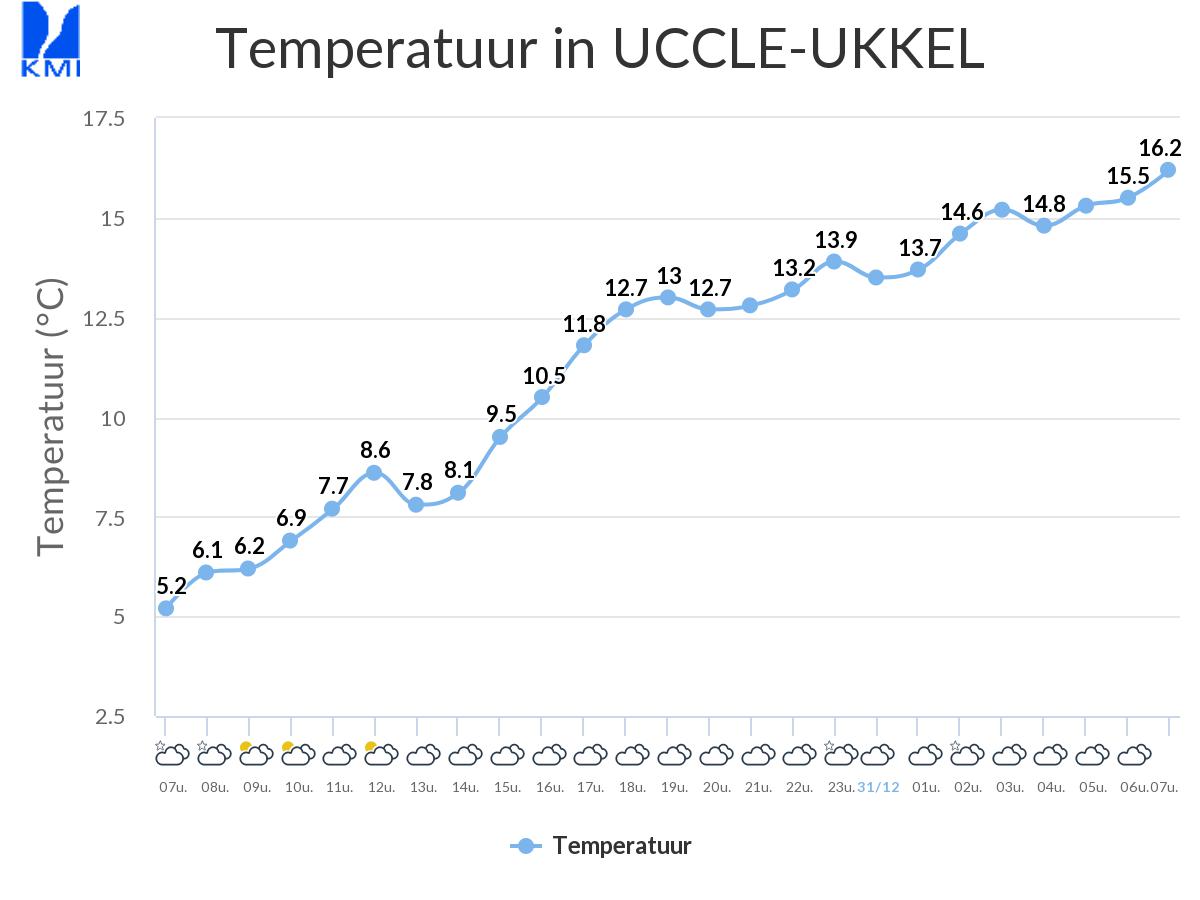 JonasDeBodt's tweet photo. Het is 7u 's morgens en het is al 16,2 °C. Daarmee is het vorige dagrecord (van vorig jaar n.b.) al met ruim 2 graden verpulverd. Het absolute temperatuurrecord voor de maand december bedraagt 16,7°C en ook dat record zal later vandaag wellicht verbroken worden. https://t.co/gvgonQ37RM