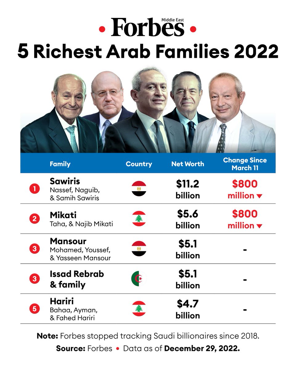 Forbes_MENA_'s tweet image. As 2022 is coming to an end, here’s how the 5 richest #Arab families navigated the tough year, with only #Sawiris and Mikati losing $1.6 billion together while the rest maintained their #wealth.

#forbes

on.forbesmiddleeast.com/5b510f