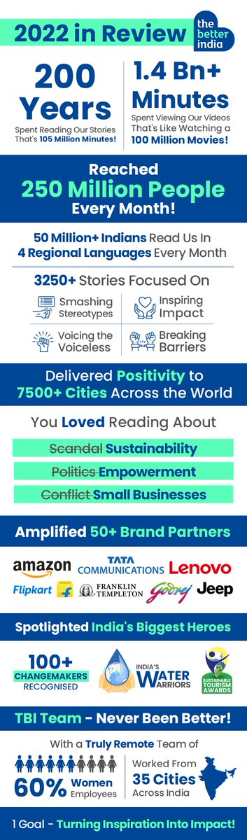 datta_prasad's tweet photo. A glimpse of what 2022 was like at @thebetterindia. Looking forward to 2023. Thank YOU India for supporting this! Let's do something better today! #positivity #Goodnews #changemakers #impact https://t.co/h0jhqZchqg