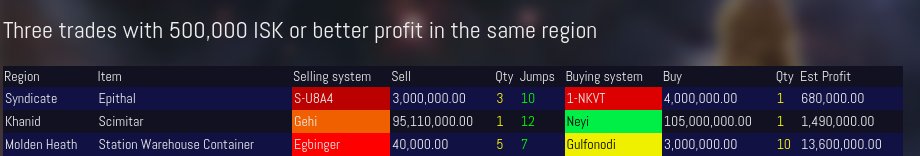EveOnlineMarket's tweet photo. Great #EveOnline trades in the same system and the whole universe
#mmorpg #gaming
https://t.co/tRxYo9qp9H https://t.co/fVHyQJPYpy