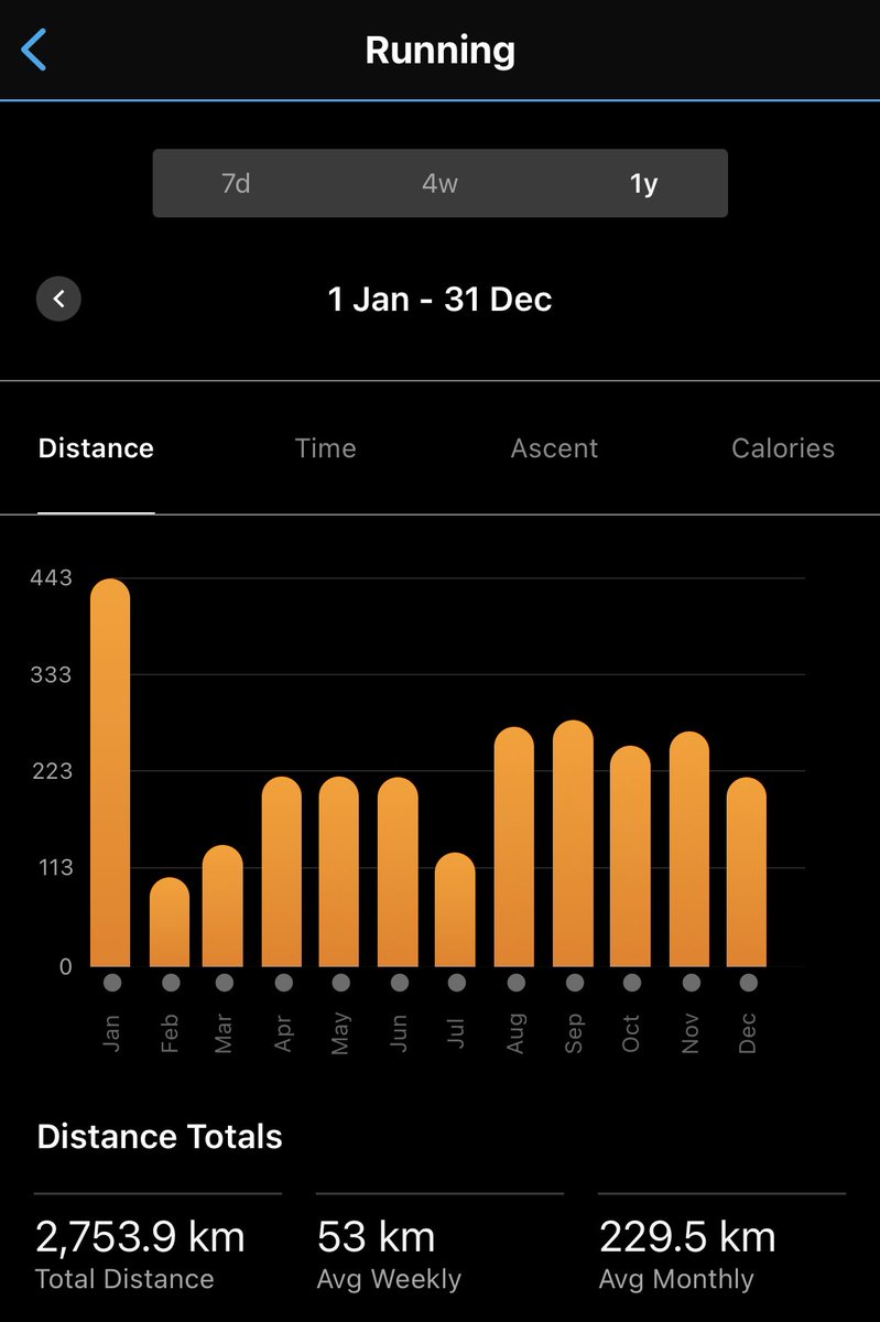 AlifLifz's tweet photo. Akhiri December dengan 216.1km bermakna total jarak larian sepanjang tahun 2022 berjumlah 2753.9km.
Moga 2023 lebih rajin 😁🫰🏻
#BeatYesterday https://t.co/RzUlq04fWv