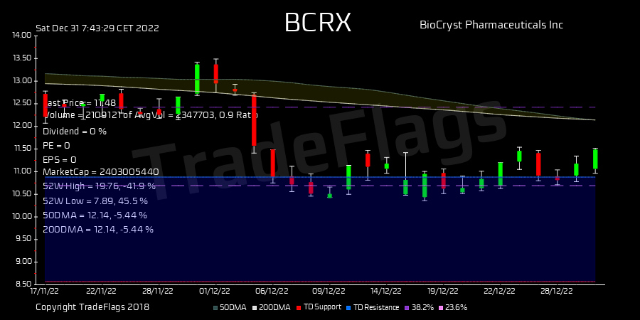 TradeFlags's tweet image. #DeathCross $BCRX at 11.48 R6  HiLo 30% T1Y 18 hold 2.6 DIV N/A #BioCryst P #stocks #trading #finance #market